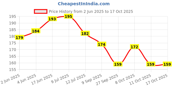 flipkart.com natulix Agarbatti Stand with Ash Catcher for Home, Office & Temple (2 Stands) Stainless Steel Incense Holder Set natulix Price History Graph from 2 Jun 2025 to 16 Oct 2025