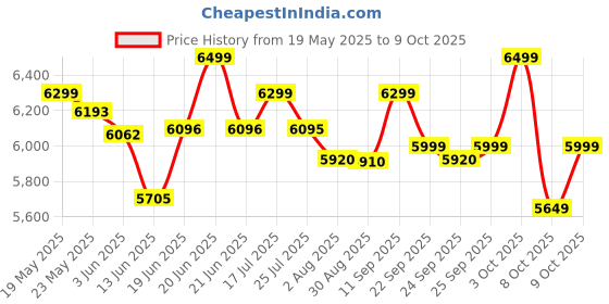 flipkart.com agaro 1000 W Black Stand Mixer agaro Price History Graph from 19 May 2025 to 8 Oct 2025