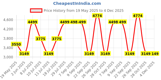 flipkart.com agaro 1000 W Grey Electric Whisk agaro Price History Graph from 19 May 2025 to 4 Dec 2025