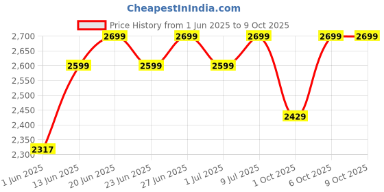 flipkart.com agaro 1000 W Silver Hand Blender, Chopper agaro Price History Graph from 1 Jun 2025 to 8 Oct 2025