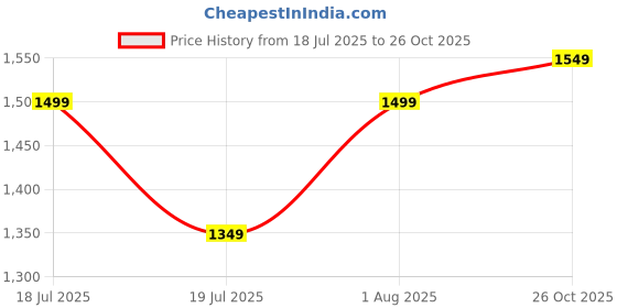 flipkart.com agaro 14 Pcs Kitchen Utensils Set, BPA Free Spoon, Spatula, Cooking+Baking, Kitchen Tool Set agaro Price History Graph from 18 Jul 2025 to 26 Oct 2025