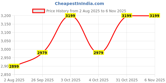 flipkart.com agaro 150 psi Tyre Air Pump for Car & Bike agaro Price History Graph from 2 Aug 2025 to 6 Nov 2025