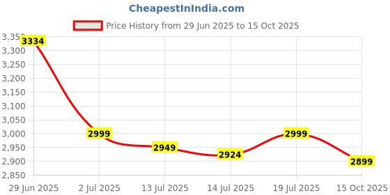 flipkart.com agaro 1500 W Black Hand Blender, Chopper agaro Price History Graph from 29 Jun 2025 to 15 Oct 2025