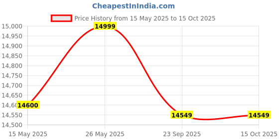 flipkart.com agaro 1500 W Red Stand Mixer agaro Price History Graph from 15 May 2025 to 15 Oct 2025