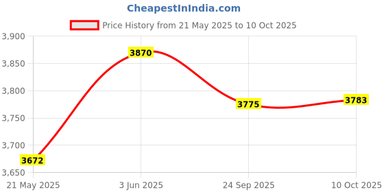 flipkart.com agaro 17-Litre Oven Toaster Grill (OTG) agaro Price History Graph from 21 May 2025 to 10 Oct 2025