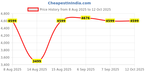flipkart.com agaro 19-Litre Oven Toaster Grill (OTG) agaro Price History Graph from 8 Aug 2025 to 12 Oct 2025