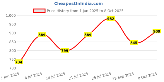 flipkart.com agaro 2419 Rechargeable Lint Remover, for Woolen Sweaters, Blankets, Jackets Lint Roller agaro Price History Graph from 1 Jun 2025 to 8 Oct 2025