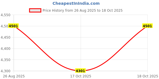 flipkart.com agaro 25-Litre Oven Toaster Grill (OTG) agaro Price History Graph from 26 Aug 2025 to 18 Oct 2025