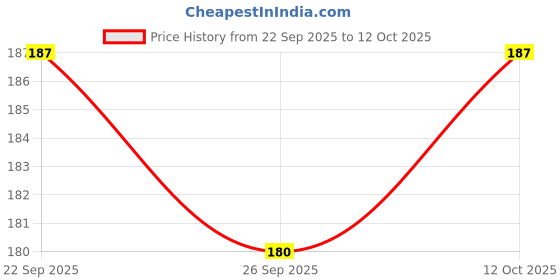 flipkart.com agaro 250 ml Cooking Oil Dispenser agaro Price History Graph from 22 Sep 2025 to 12 Oct 2025