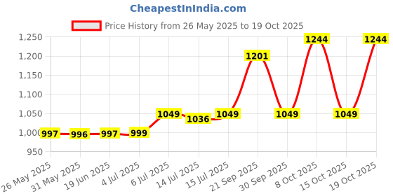 flipkart.com AGARO 3 Temperature Settings & Cool Shot Button Hair Dryer Price History Graph from 26 May 2025 to 19 Oct 2025