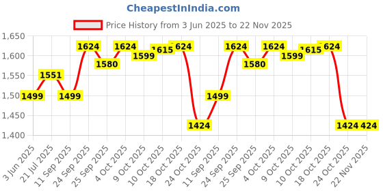 flipkart.com agaro 300 W Blue Stand Mixer agaro Price History Graph from 3 Jun 2025 to 22 Nov 2025