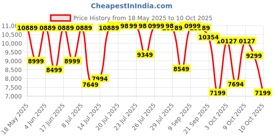 flipkart.com AGARO 33159 33159 Leg for Foot, Calf & Leg, with Rolling & Kneading Functions Massager Price History Graph from 18 May 2025 to 10 Oct 2025