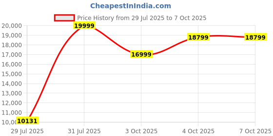 flipkart.com AGARO 33188 Smart Foldable Leg & Calf Massager with Air compression Kneading, Vibration Massager Price History Graph from 29 Jul 2025 to 7 Oct 2025