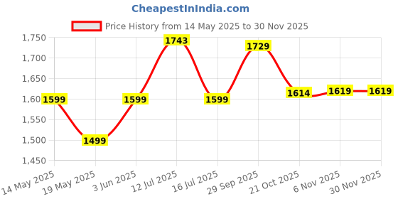 flipkart.com agaro 33440 Ultra Oral Irrigator Water Flosser agaro Price History Graph from 14 May 2025 to 30 Nov 2025