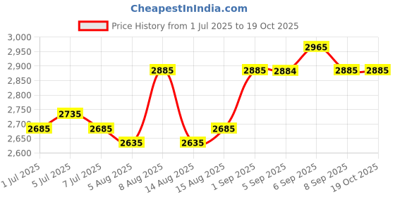 flipkart.com AGARO 33461 Paper Trimmer Price History Graph from 1 Jul 2025 to 18 Oct 2025