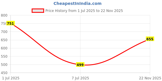 flipkart.com AGARO 33499 Trimmer 60 minRuntime 20 Length Settings Price History Graph from 1 Jul 2025 to 22 Nov 2025