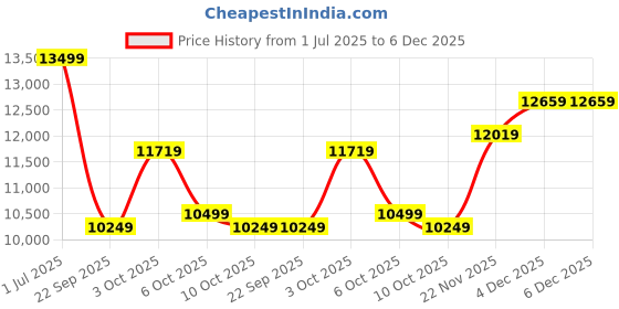 flipkart.com AGARO 33505 Rejoice Leg Massager, Pain Relief of Foot, Calf & Leg with Heat & Vibration Massager Price History Graph from 1 Jul 2025 to 6 Dec 2025