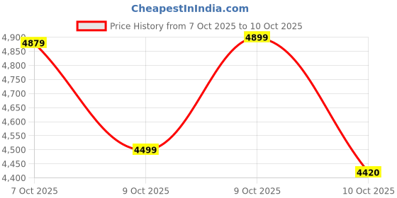 flipkart.com AGARO 33510 Comfy Air compression Massager Machine for leg, Foot & Calves, For Pain relief Massager Price History Graph from 7 Oct 2025 to 10 Oct 2025