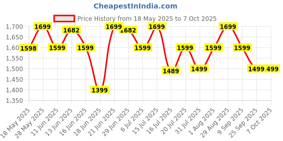 flipkart.com AGARO 33536 Dual TENS physiotherapy, 24 Modes, 20 Level of Intensity, for Pain relief Massager Price History Graph from 18 May 2025 to 7 Oct 2025