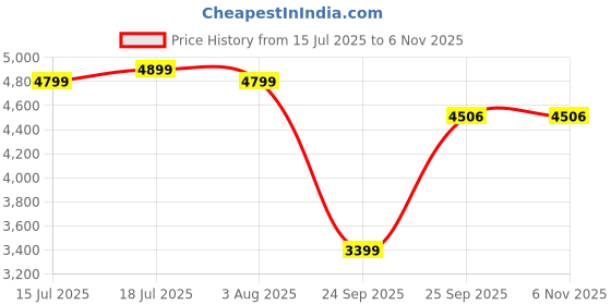 flipkart.com AGARO 33550 Supreme Gun Massager With Brushless Motor for Pain Relief, Remove Muscle Fatigue Massager Price History Graph from 15 Jul 2025 to 6 Nov 2025