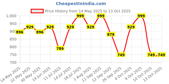 flipkart.com AGARO 33622 Trimmer 90 minRuntime 2 Length Settings Price History Graph from 14 May 2025 to 13 Oct 2025