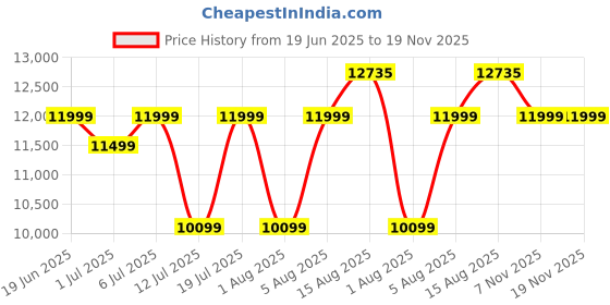 flipkart.com agaro 33845 Elite Air Fryer For Home,Rotisserie Convection Oven,1700 watts with 16 Preset Menus Air Fryer agaro Price History Graph from 19 Jun 2025 to 19 Nov 2025