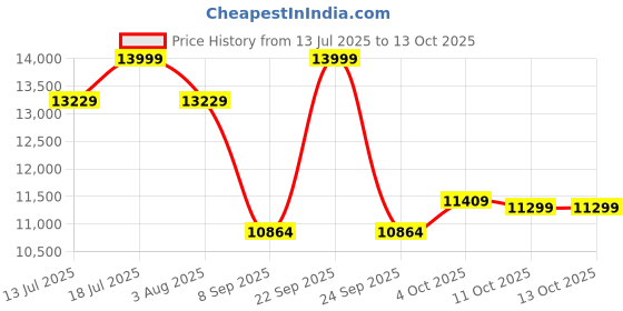 flipkart.com agaro 34003 Regal Plus Rotisserie Convection Oven, Electric Oven,1800W,16 Preset Programs, Digital Display, Touch Control, Bake, Roast, Toast, Reheat, Defrost, Keep Warm, Black, Air Fryer agaro Price History Graph from 13 Jul 2025 to 13 Oct 2025