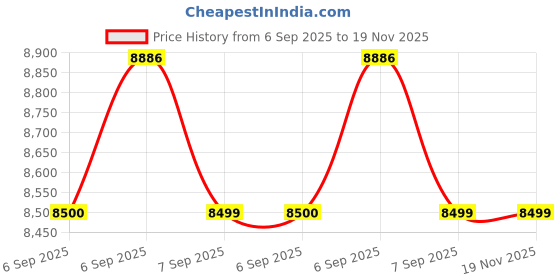 flipkart.com agaro 34006 Air Fryer agaro Price History Graph from 6 Sep 2025 to 19 Nov 2025