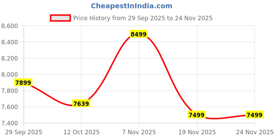 flipkart.com AGARO 34037 Royal Air Compression Shiatsu Foot Massager, Kneading & Rolling Function Massager Price History Graph from 29 Sep 2025 to 24 Nov 2025