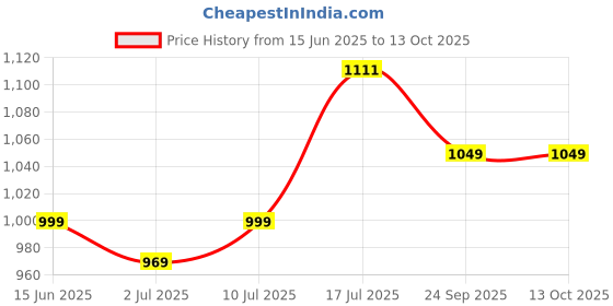 flipkart.com AGARO 34237 Atom Plus Electric Handheld Full Body Massager, 4 Massage Head, Variable Speed Massager Price History Graph from 15 Jun 2025 to 12 Oct 2025