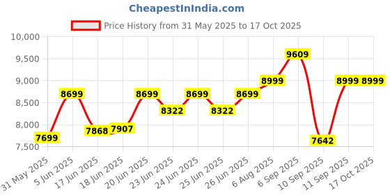 flipkart.com agaro 48-Litre Oven Toaster Grill (OTG) agaro Price History Graph from 31 May 2025 to 16 Oct 2025