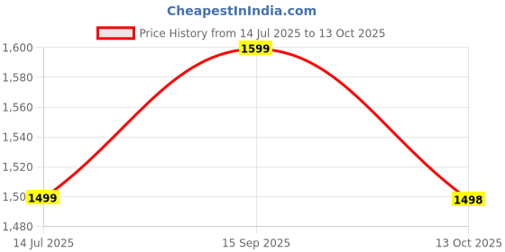 flipkart.com agaro 600 W Silver Hand Blender, Chopper agaro Price History Graph from 14 Jul 2025 to 13 Oct 2025