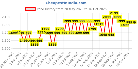 flipkart.com agaro 9-Litre Oven Toaster Grill (OTG) agaro Price History Graph from 20 May 2025 to 15 Oct 2025