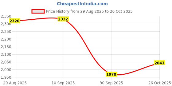 flipkart.com agaro AG ST 1500W Upright Fabric Steamer agaro Price History Graph from 29 Aug 2025 to 26 Oct 2025