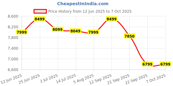 flipkart.com AGARO AG60S Andriod HD Projector with 2000 Lux Full HD 1080P Video Projector, Compatible with Smartphone, HDMI,VGA,AV and USB, SD Card with WiFi and 8GB Internal Memory (2000 lm) Projector Price History Graph from 12 Jun 2025 to 6 Oct 2025