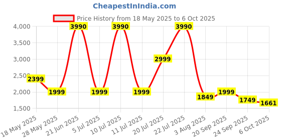 flipkart.com agaro Alpha Car Dash Camera, Dashboard Recorder, 3MP, 140 Degree Wide Angle, In-car Camera System agaro Price History Graph from 18 May 2025 to 6 Oct 2025