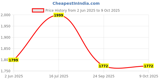flipkart.com AGARO Alpha Desktop Fan with Light, 4 Inches, 4 Speeds, Oscillating Table Fan, 34051 USB Fan Price History Graph from 2 Jun 2025 to 9 Oct 2025