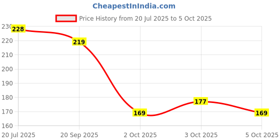 flipkart.com agaro Alpha Double Set Scissor -8.5/5.5 inch - 2.3mm/1.5 mm Scissors agaro Price History Graph from 20 Jul 2025 to 5 Oct 2025