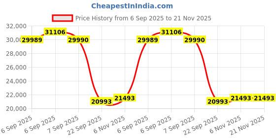 flipkart.com agaro Alpha Magnetic Cross-trainer, 8 Magnetic Resistance Levels, LCD Monitor Cross Trainer agaro Price History Graph from 6 Sep 2025 to 21 Nov 2025