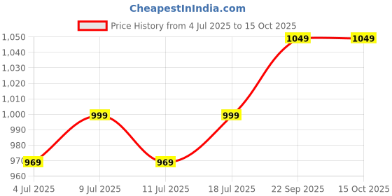 flipkart.com AGARO Atom Plus Electric Handheld Full Body Massager, 4 Massage Heads, Mesh Cover, Variable Speed Settings for Pain Relief and Relaxation, Back, Leg & Foot Massager Price History Graph from 4 Jul 2025 to 15 Oct 2025