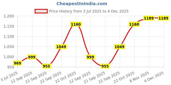 flipkart.com AGARO Atom Plus Electric Handheld Full Body Massager, 4 Massage Heads, Mesh Cover, Variable Speed Settings for Pain Relief and Relaxation, Back, Leg & Foot Massager Price History Graph from 3 Jul 2025 to 3 Dec 2025