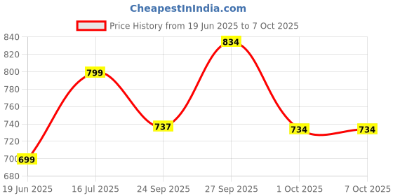 flipkart.com AGARO Breeze USB Desktop Fan, 4 Inch Quiet Desktop Fan, USB Plug-In, 3 Speeds, 34066 USB Fan Price History Graph from 19 Jun 2025 to 7 Oct 2025