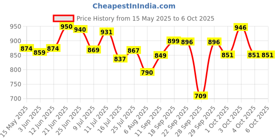 flipkart.com agaro Callus Remover with 3 Interchangeable Head Rollers, Pedicure Device, 2 Speed agaro Price History Graph from 15 May 2025 to 6 Oct 2025