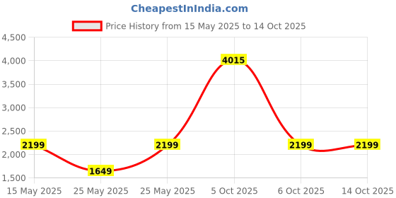flipkart.com agaro Ceramic Coated Sole Plate, Fast Heating, 2200 W Steam Iron agaro Price History Graph from 15 May 2025 to 13 Oct 2025