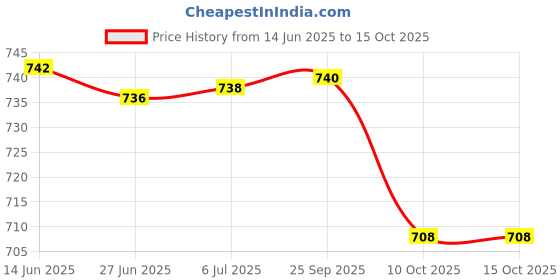 flipkart.com agaro Classic 10 W Food Processor agaro Price History Graph from 14 Jun 2025 to 14 Oct 2025