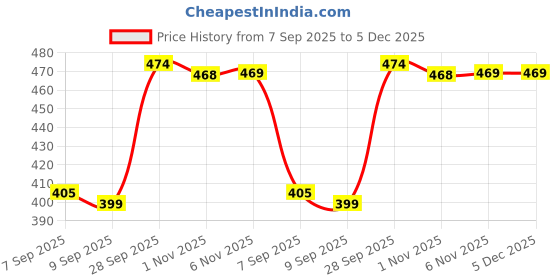 flipkart.com AGARO Cosmic Lite Brush Head Refill 4+1 pcs Electric Toothbrush Price History Graph from 7 Sep 2025 to 5 Dec 2025