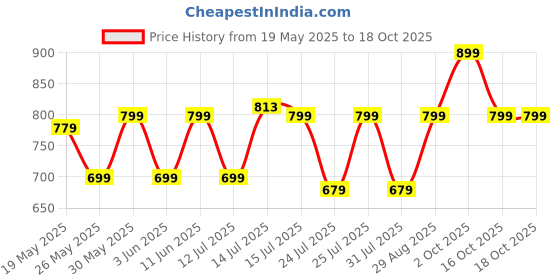 flipkart.com AGARO Cosmic Lite Sonic Electric Toothbrush Price History Graph from 19 May 2025 to 18 Oct 2025