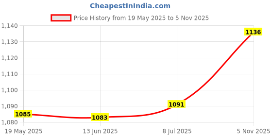 flipkart.com AGARO Cosmic Lite Sonic Electric Toothbrush Price History Graph from 19 May 2025 to 5 Nov 2025