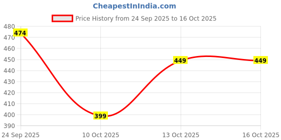flipkart.com AGARO Cosmic plus Brush Head Refill 4+1 Pcs Electric Toothbrush Price History Graph from 24 Sep 2025 to 16 Oct 2025