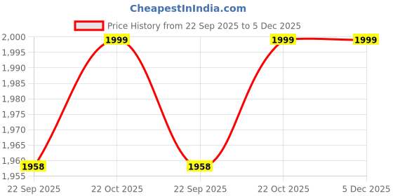 flipkart.com AGARO COSMIC PLUS, Cosmic Max MAX Sonic Electric Toothbrush Price History Graph from 22 Sep 2025 to 5 Dec 2025